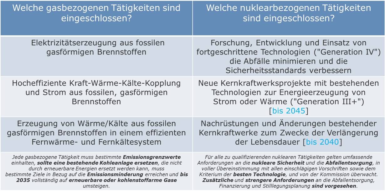 EU-Taxonomie-Einbezug-Oel-Gas